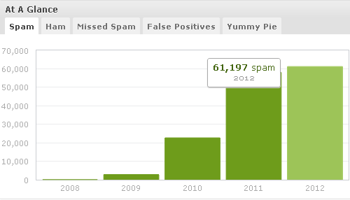 akismet stats